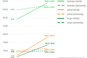 <strong>Vleesvervangers nu goedkoper</strong> dan vlees, door de inflatie