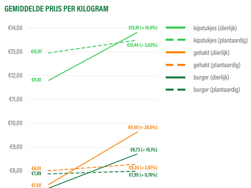 Vleesvervangers nu goedkoper dan vlees, door de inflatie